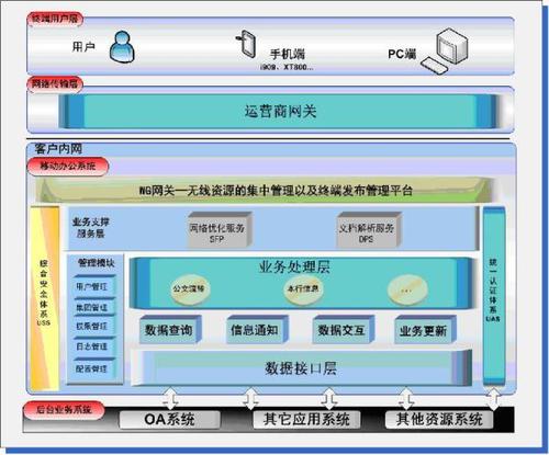 中国电信移动办公产品ema系统总体技术要求 v1.